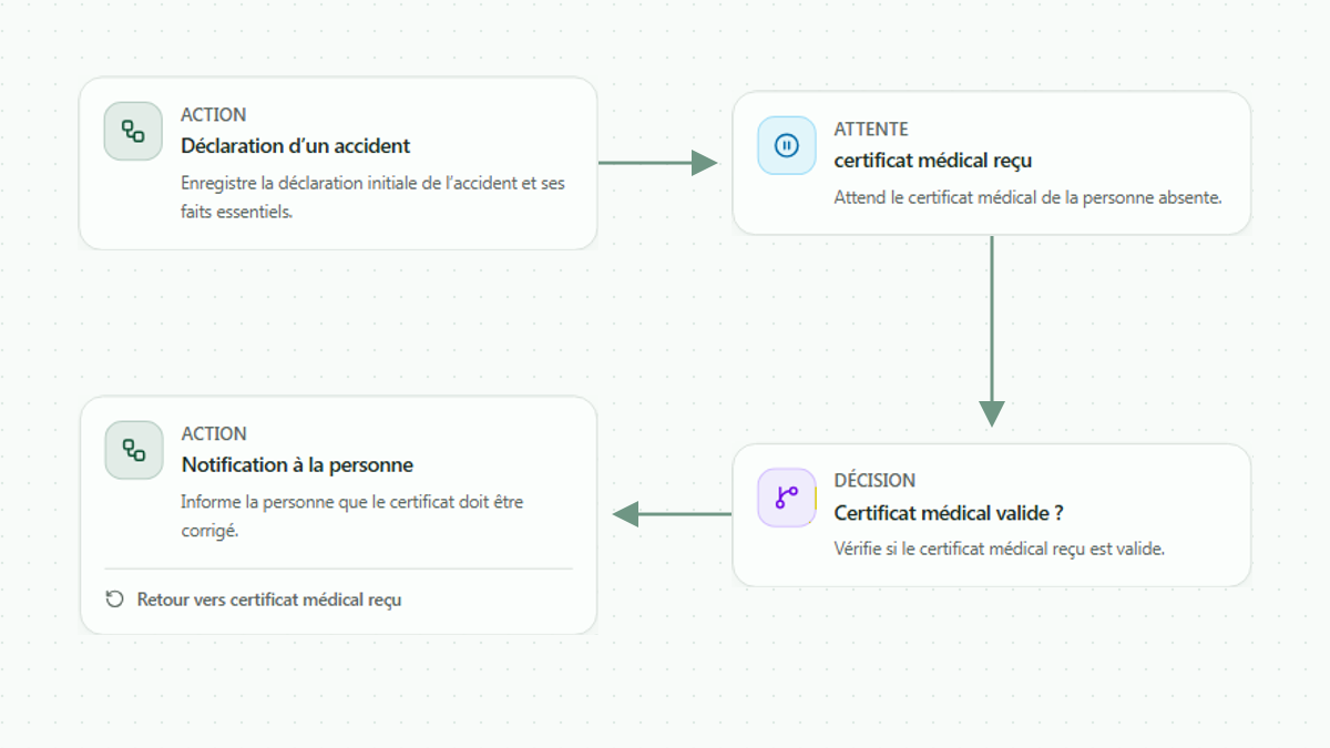 Le processus SoriaHR d'une absence accident relie les étapes de traitement du dossier